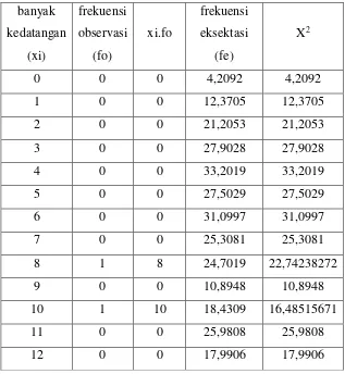 Tabel 3.5  Hasil Uji Square Kedatangan Selasa 25  April 2017 