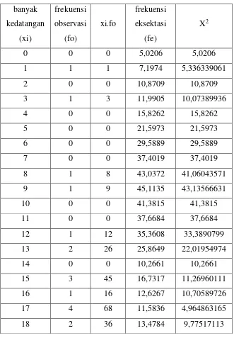 Tabel 3.6  Hasil Uji Square Kedatangan Rabu 26  April 2017 