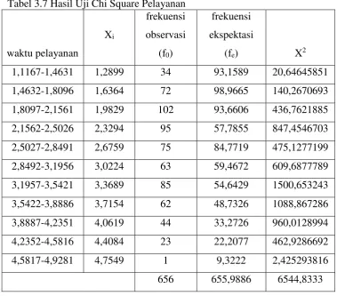 Tabel 3.7 Hasil Uji Chi Square Pelayanan 
