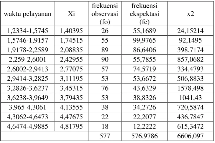 Tabel 3.8 Tabel Hasil Uji Chi Square Pelayanan 
