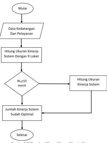 Gambar 3.2 Flowchart Hitung Ukuran Kinerja Sistem 