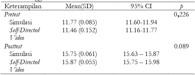 Tabel 2 Perbedaan Skor Pengetahuan RJP antara Kelompok Simulasi dan Self-Directed Video Menggunakan I-CARRER Cardiac Resuscitation Menekin  