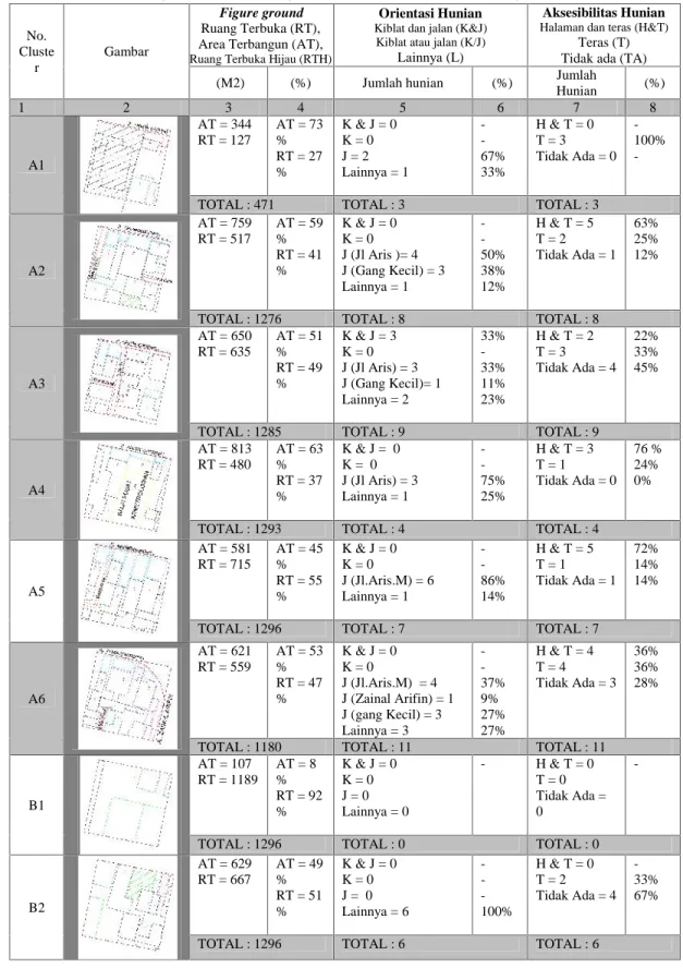 Tabel 4.3. Analisis ruang terbuka dan terbangun, orientasi hunian dan akses menuju hunian No
