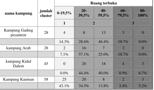 Tabel 4.5. Scoring Kampung Muslim Di Kota Malang Berdasarkan Keberadaan Ruang Terbuka