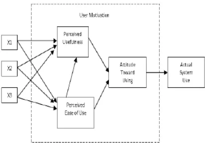 Gambar 1: Technology Acceptance Model [3] 