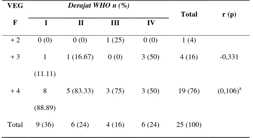 Tabel 5.8 Distribusi ekspresi VEGF terhadap klasifikasi astrositoma 
