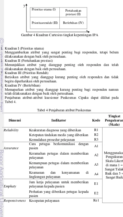 Tabel 4 Penjabaran atribut Puskesmas 