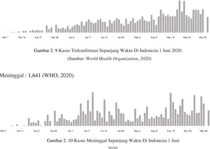 Gambar 2. 9 Kasus Terkonfirmasi Sepanjang Waktu Di Indonesia 1 Juni 2020. 