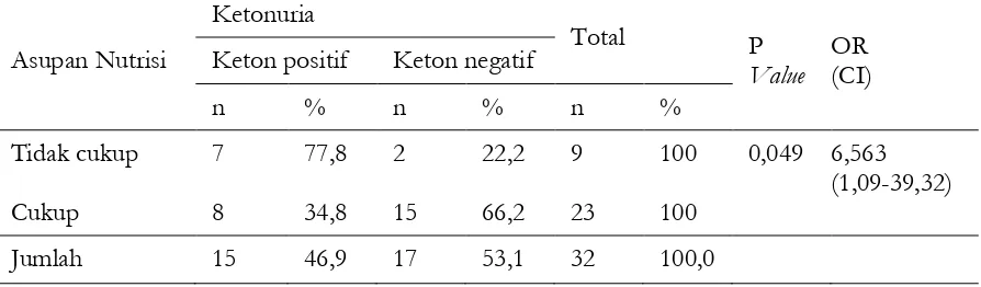 Tabel 1.  Hubungan Asupan Nutrisi dengan Keton Urin di Wilayah Puskesmas Kota Bandung di Wilayah Puskesmas Kota Bandung 