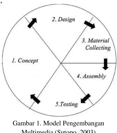 Gambar 1. Model Pengembangan 