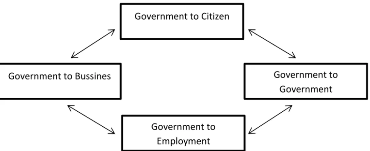 Gambar 1.F.1 Klasifikasi E-government 
