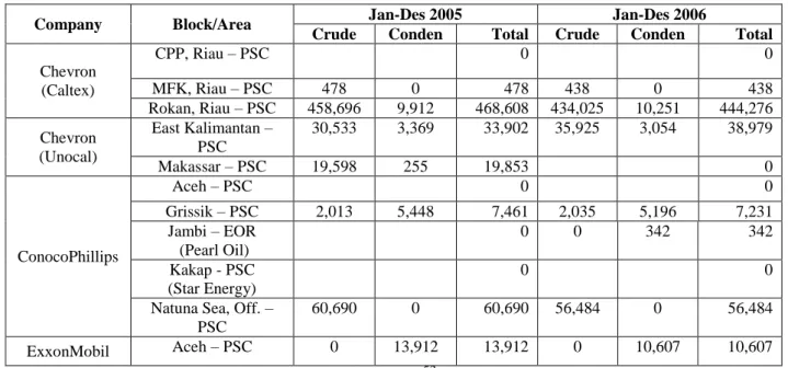 Tabel 5: Crude and Condensate Production by Area (bpd) 
