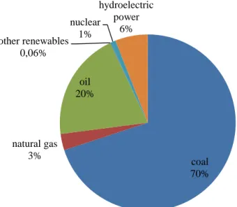 Gambar 6: Total Energy Consumption in China, by Type 