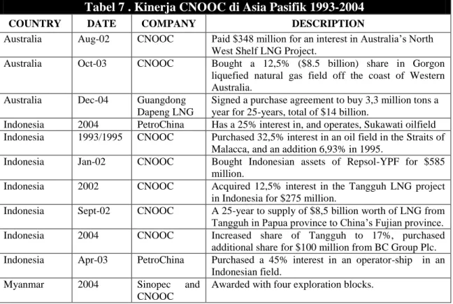 Tabel 7 . Kinerja CNOOC di Asia Pasifik 1993-2004 