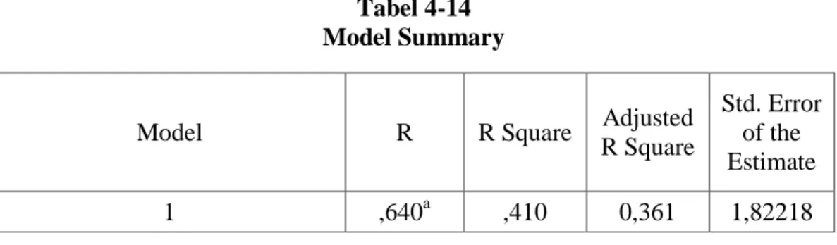 Tabel 4-14  Model Summary 