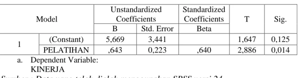Tabel 4-15  Koefisien Regresi  Coefficients  Model  Unstandardized Coefficients  Standardized Coefficients  T  Sig