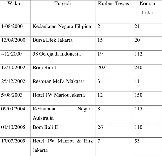Tabel 1.1 Tragedi Teror Jamaah Islamiah di era Reformasi 