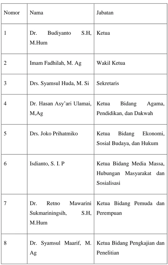 Tabel  1.2  Nama-nama  Personalia  Pengurus  FKPT  Jawa  Tengah 