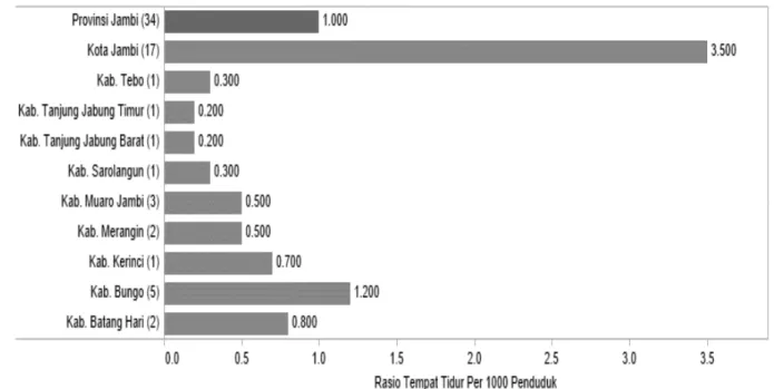Gambar 1. Jumlah rumah sakit dan rasio tempat tidur per 1000 penduduk kabupaten/kota di provinsi  jambi