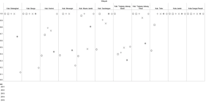 Gambar 3. Skor efisiensi kabupten-kota di provinsi jambi 2011-2016