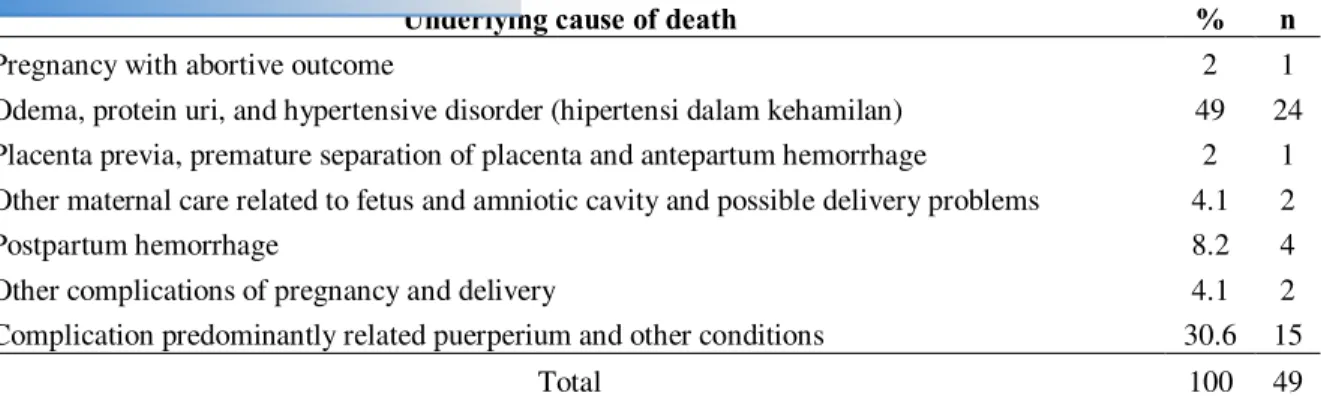 Tabel 3. Penyebab kematian ibu pada kelompok Complication predominantly related puerperium and other  conditions 