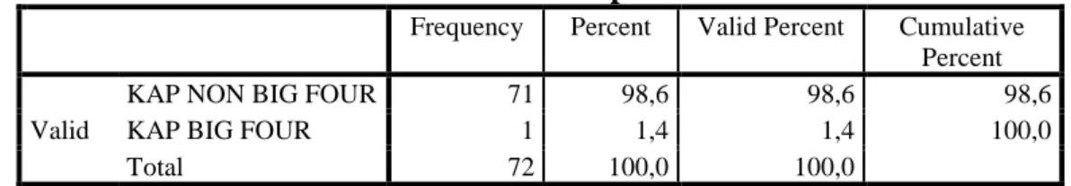 Table 4.4  Ukuran Kap