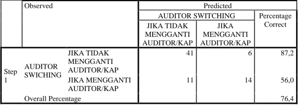 Tabel 4.11  Classification Table a