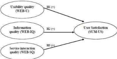 Gambar 1. Model WebQual 4.0 [8]. 