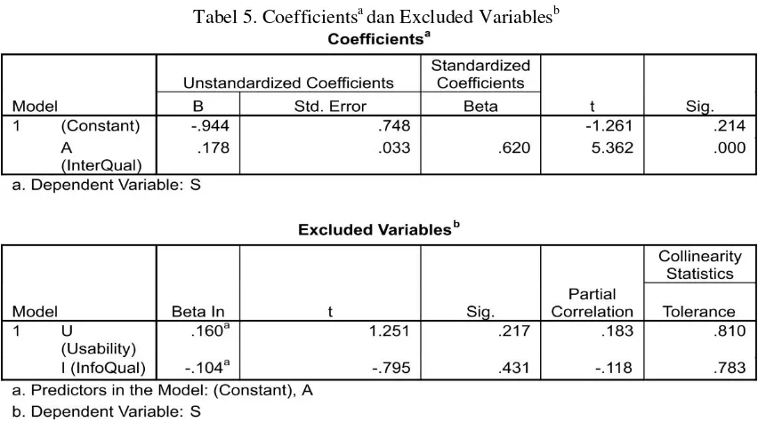 Tabel 5. Coefficientsa dan Excluded Variablesb 