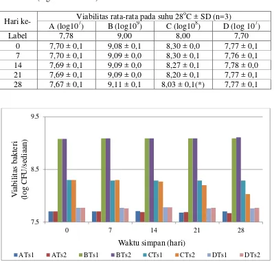 Tabel 4.2  Pengaruh penyimpanan pada suhu 28oC terhadap viabilitas BAL           (log CFU/sediaan) 
