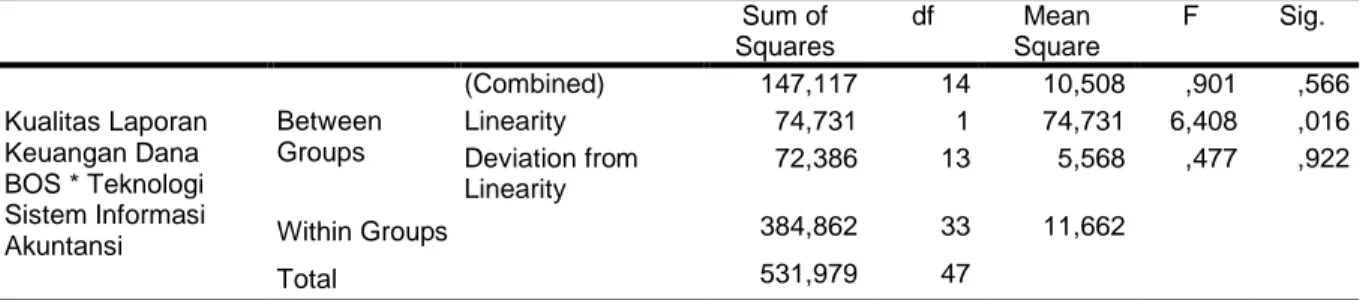 Tabel 3 Hasil Uji Linearitas  ANOVA Table  Sum of  Squares  df  Mean  Square  F  Sig.  Kualitas Laporan  Keuangan Dana  BOS * Teknologi  Sistem Informasi  Akuntansi  Between Groups  (Combined)  147,117  14  10,508  ,901  ,566 Linearity 74,731 1 74,731 6,40