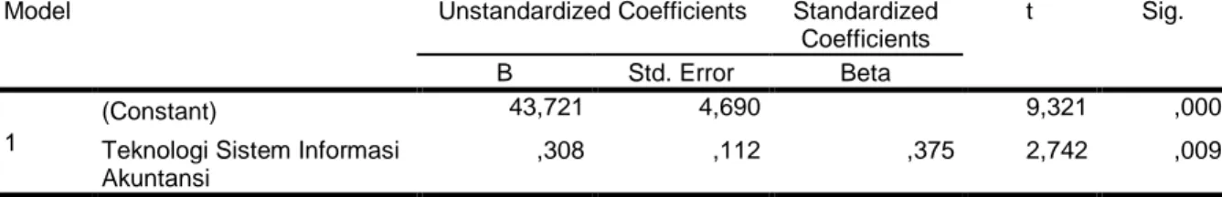 Tabel 4  Hasil Uji t  Coefficients a