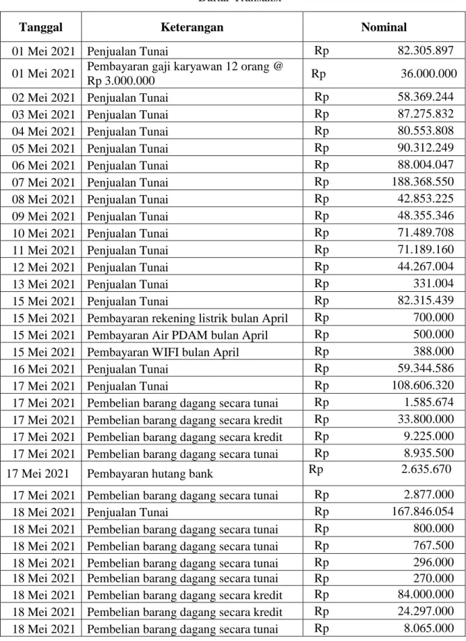 Tabel 4.5 Daftar Transaksi  Daftar Transaksi 