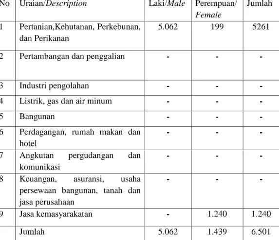 Tabel 3.2 Jumlah Pencari Kerja yang Telah Ditempatkan Menurut Lapangan  Usaha dan Jenis Kelamin di Kabupaten Lombok Tengah Tahun 2013 