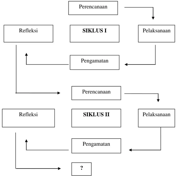 Gambar  3.1  Diagram  Siklus  Penelitian  Tindakan  Kelas  (Classroom  Action  Research) 