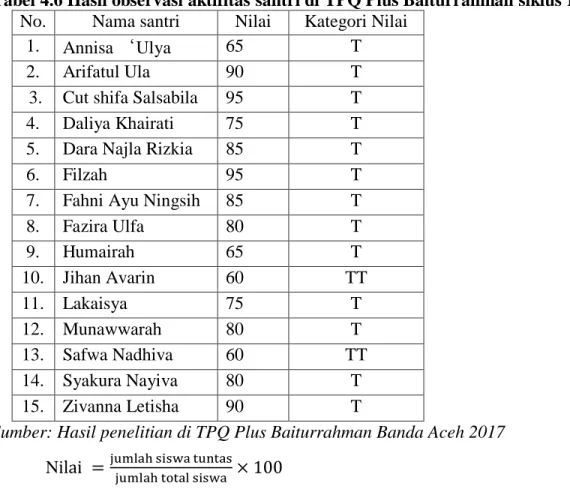 Tabel 4.6 Hasil observasi aktifitas santri di TPQ Plus Baiturrahman siklus II  