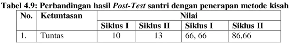 Tabel 4.9: Perbandingan hasil Post-Test santri dengan penerapan metode kisah  