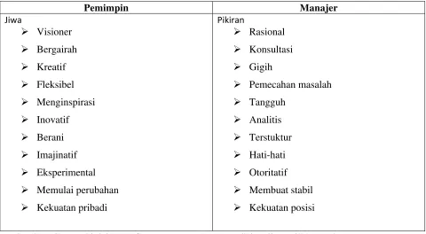 Tabel 3. Perbedaan antara Pemimpin dan Manajer 
