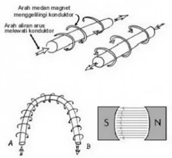 Gambar 3. Medan Magnet Yang Membawa Arus Mengelilingi Konduktor 