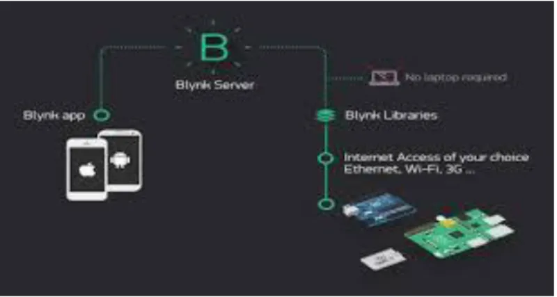 Gambar 2.7 Blynk 