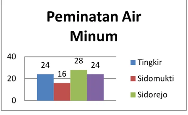 Gambar 4. Grafik Peminatan Air Minum 