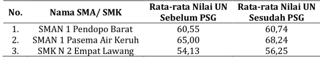 Tabel 2. Data Nilai Hasil Ujian Nasional pada SMA/ SMK Pra dan pasca Implementasi PSG  