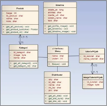 Gambar 10: Sequance Diagram Akses Data Cloud Storage 