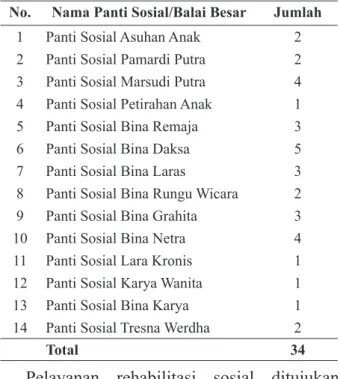 Tabel 4. Jumlah UPT Panti Sosial Kementerian  Sosial RI