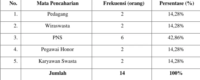 Tabel 4.10 Distribusi Informan Berdasarkan Mata Pencaharian 