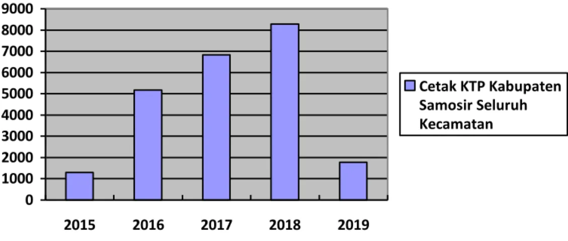 Gambar 1.1 Jumlah Cetak KTP Kabupaten Samosir Tahun 2015-2019  0100020003000400050006000700080009000 2015 2016 2017 2018 2019 Cetak KTP KabupatenSamosir SeluruhKecamatan