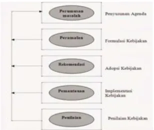 Gambar 2.1 Tahap Kebijakan Publik 