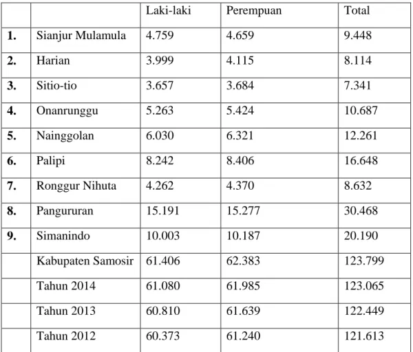 Tabel  4.3  Agama  yang  dianut  masyarakat  Kabupaten  Samosir  per  Kecamatan 