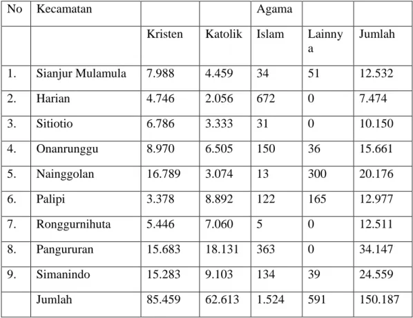 Tabel 4.4 Persentase Pendidikan Masyarakat Kabupaten Samosir  No .  Partisipasi Sekolah  Laki-laki      Perempuan       Lk+Pr  2013  2014  2015  2013    2014  2015  2013   2014  2015  1