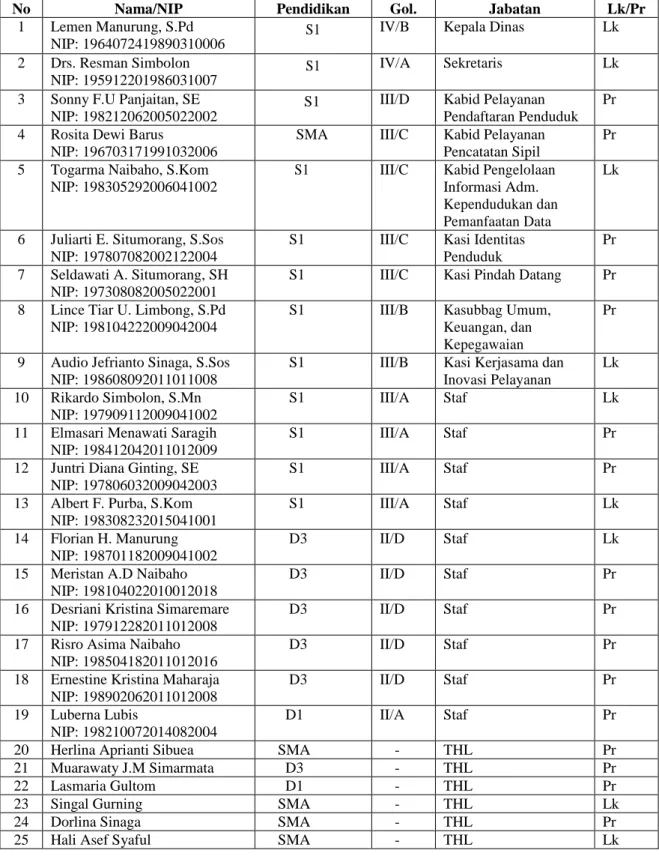 Tabel 4.5 Daftar Nama Pegawai Dinas Kependudukan dan Pencatatan Sipil  Kabupaten Samosir 